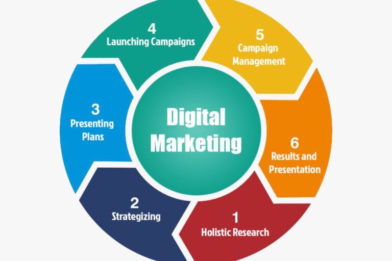 What are the Stages in the Life Cycle of Digital Marketing?